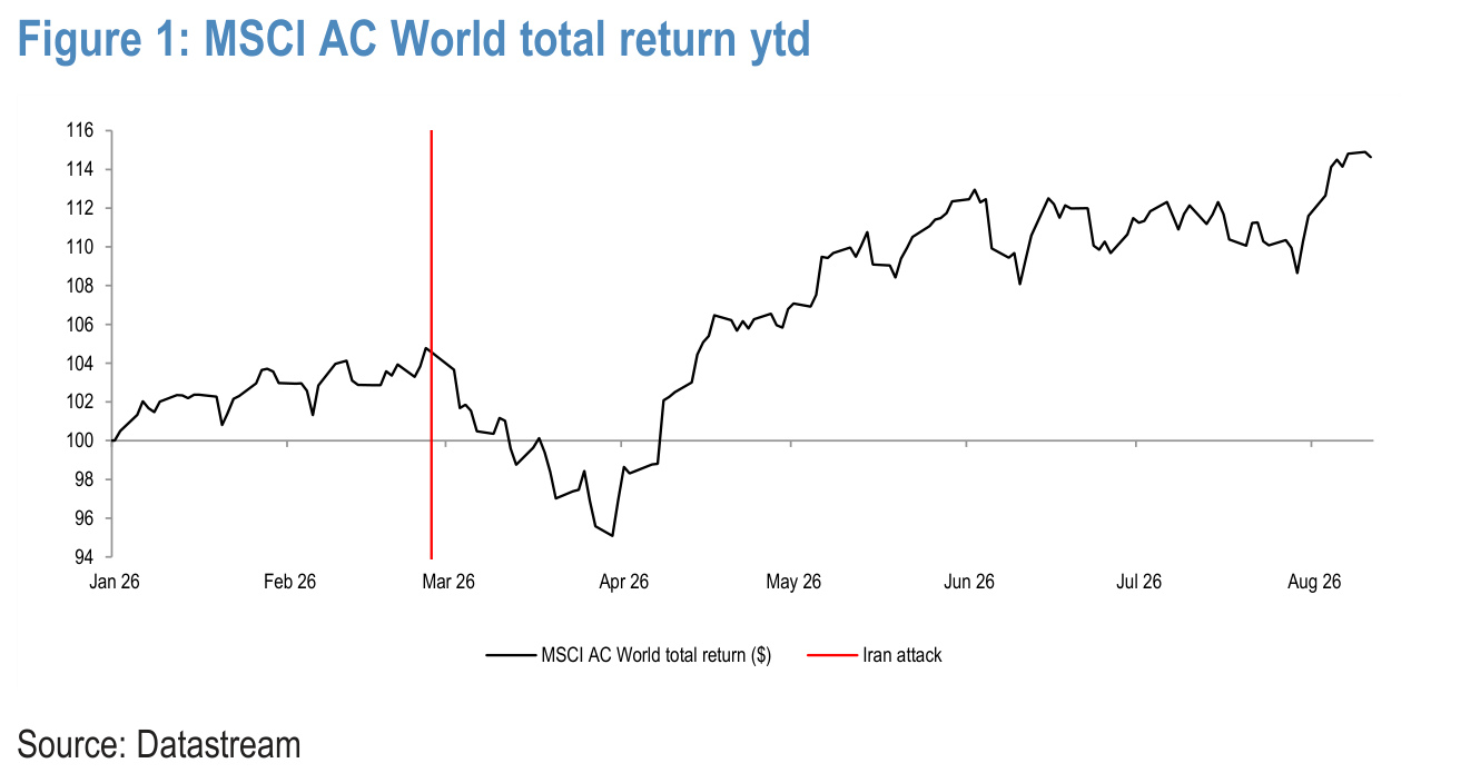 Figure 1. MSCI AC World total return ytd