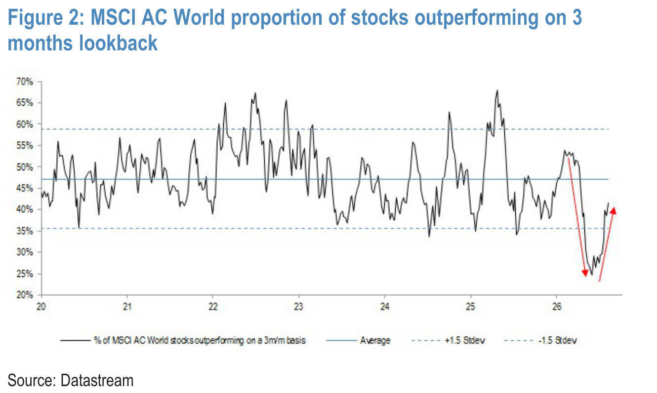 Figure 2. MSCI AC World proportion of stocks outperforming on 3 months lookback