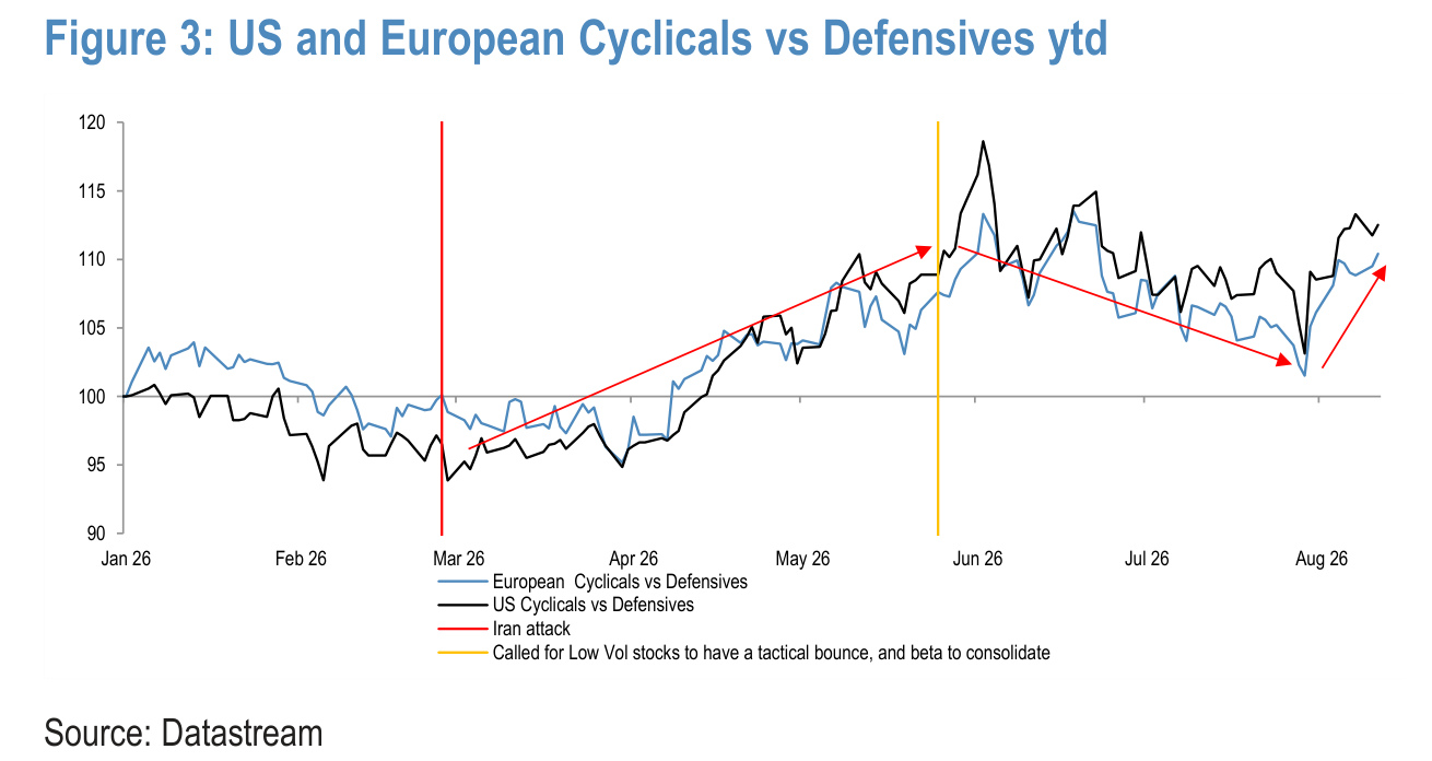 Figure 3. US and European Cyclicals vs Defensives ytd