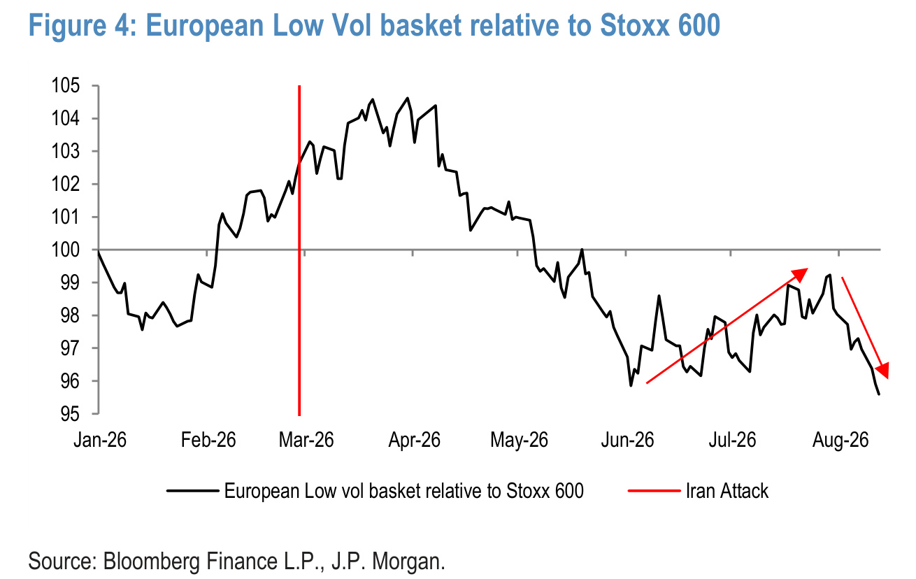 Figure 4. European Low Vol basket relative to Stoxx 600