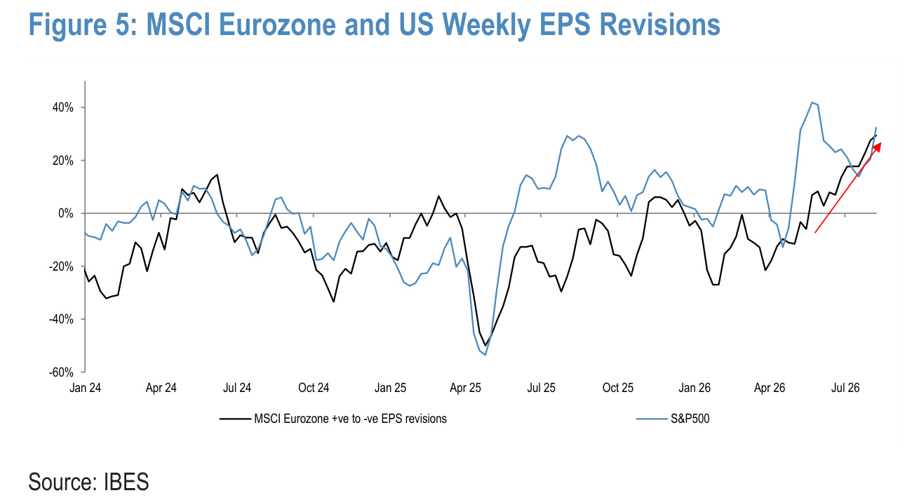 Figure 5. MSCI Eurozone and US Weekly EPS Revisions