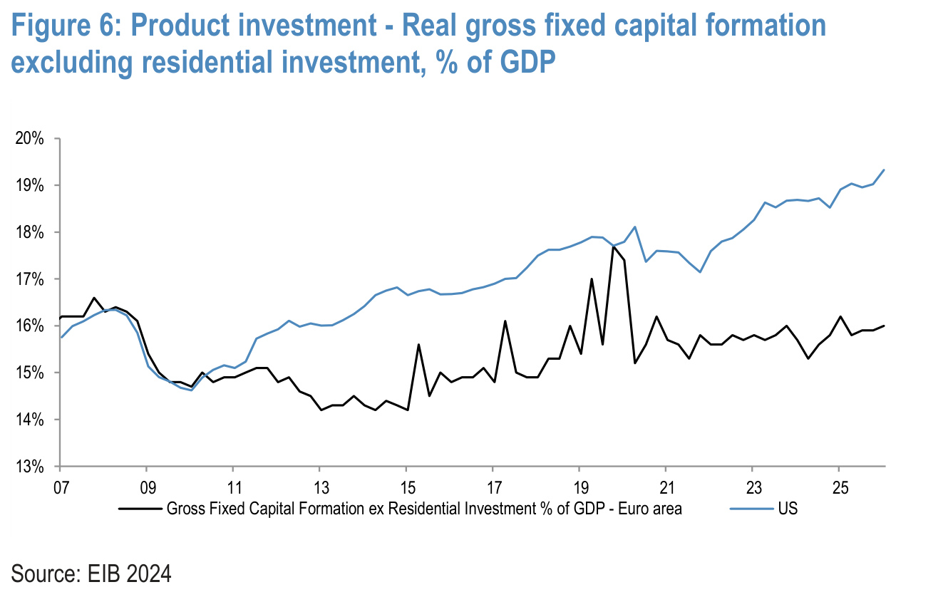 Figure 6. Product investment - Real gross fixed capital formation