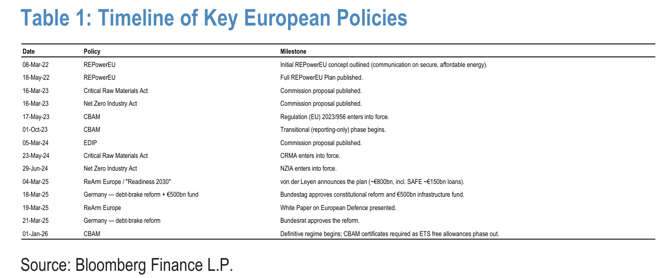 Table 1. Timeline of Key European Policies