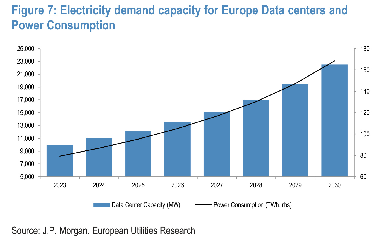 Figure 7. Electricity demand capacity for Europe Data centers and