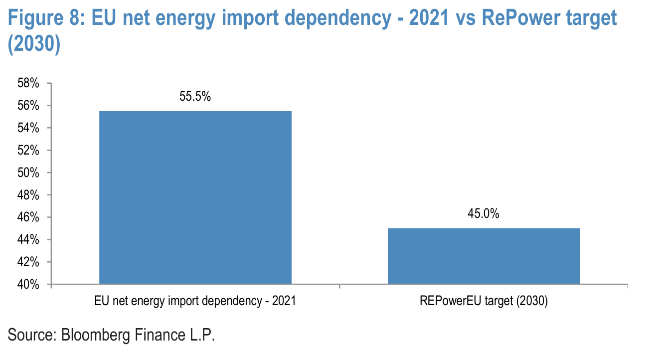 Figure 8. EU net energy import dependency - 2021 vs RePower target