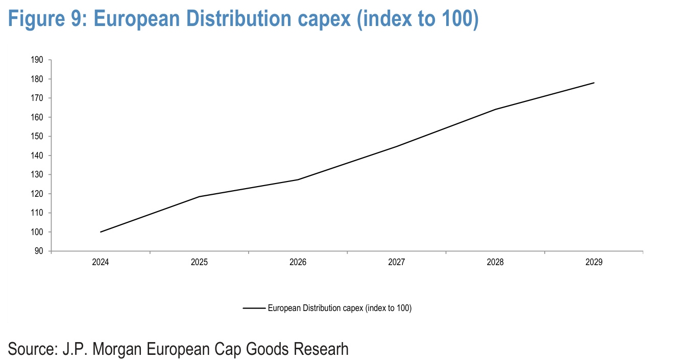 Figure 9. European Distribution capex (index to 100)