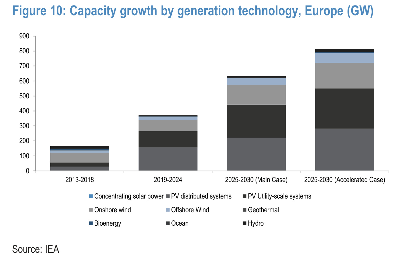 Figure 10. Capacity growth by generation technology, Europe (GW)