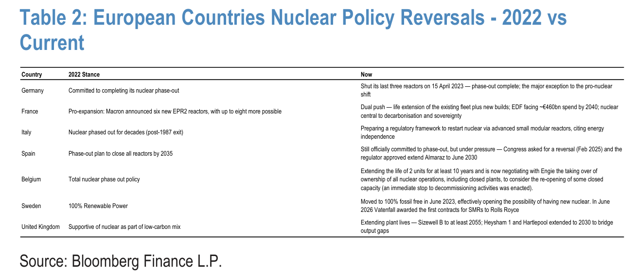 Table 2. European Countries Nuclear Policy Reversals - 2022 vs