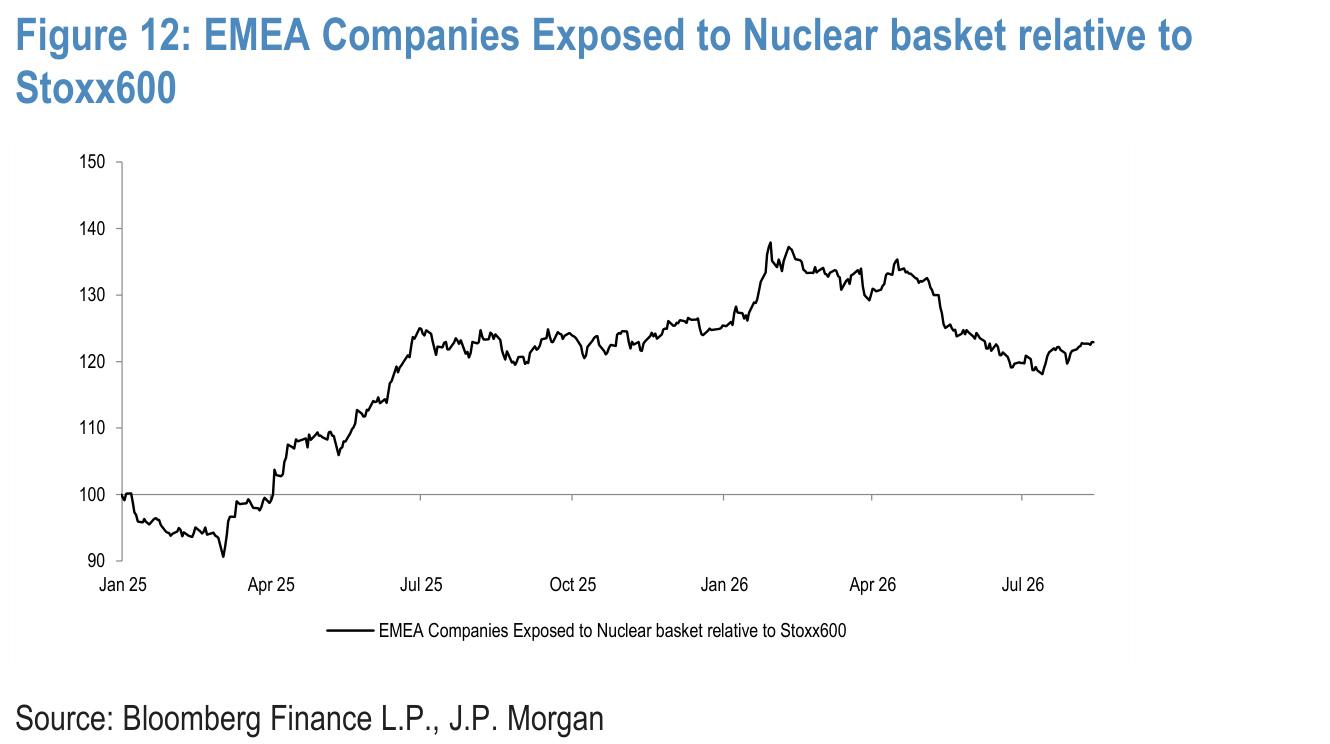 Figure 12. EMEA Companies Exposed to Nuclear basket relative to