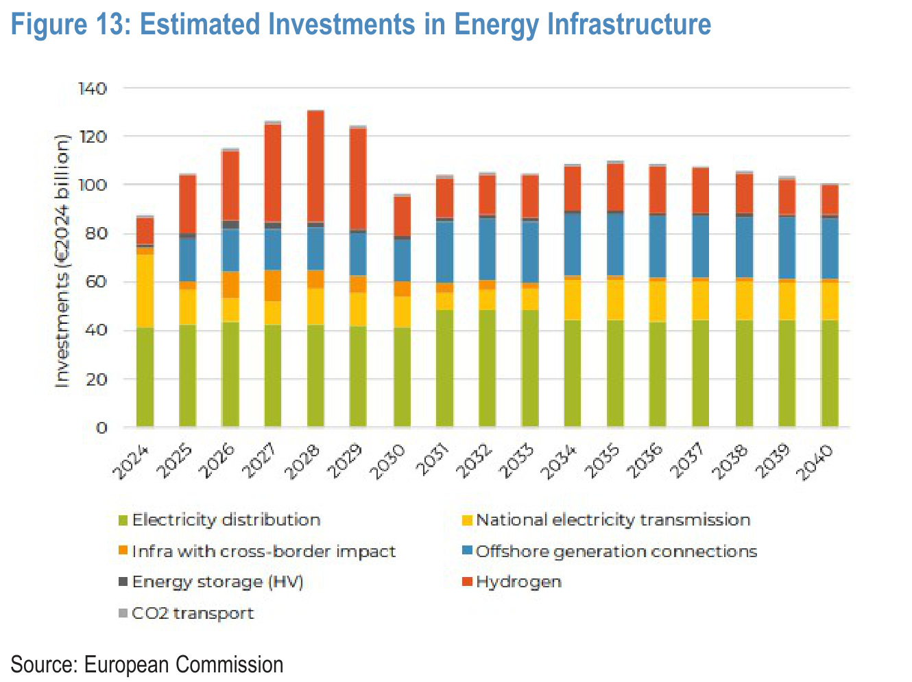 Figure 13. Estimated Investments in Energy Infrastructure