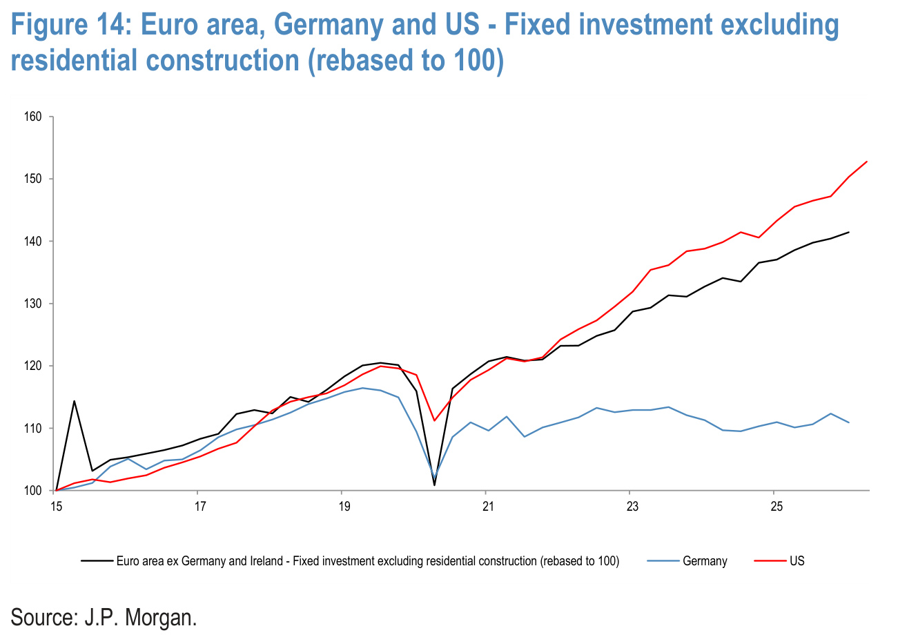 Figure 14. Euro area, Germany and US - Fixed investment excluding