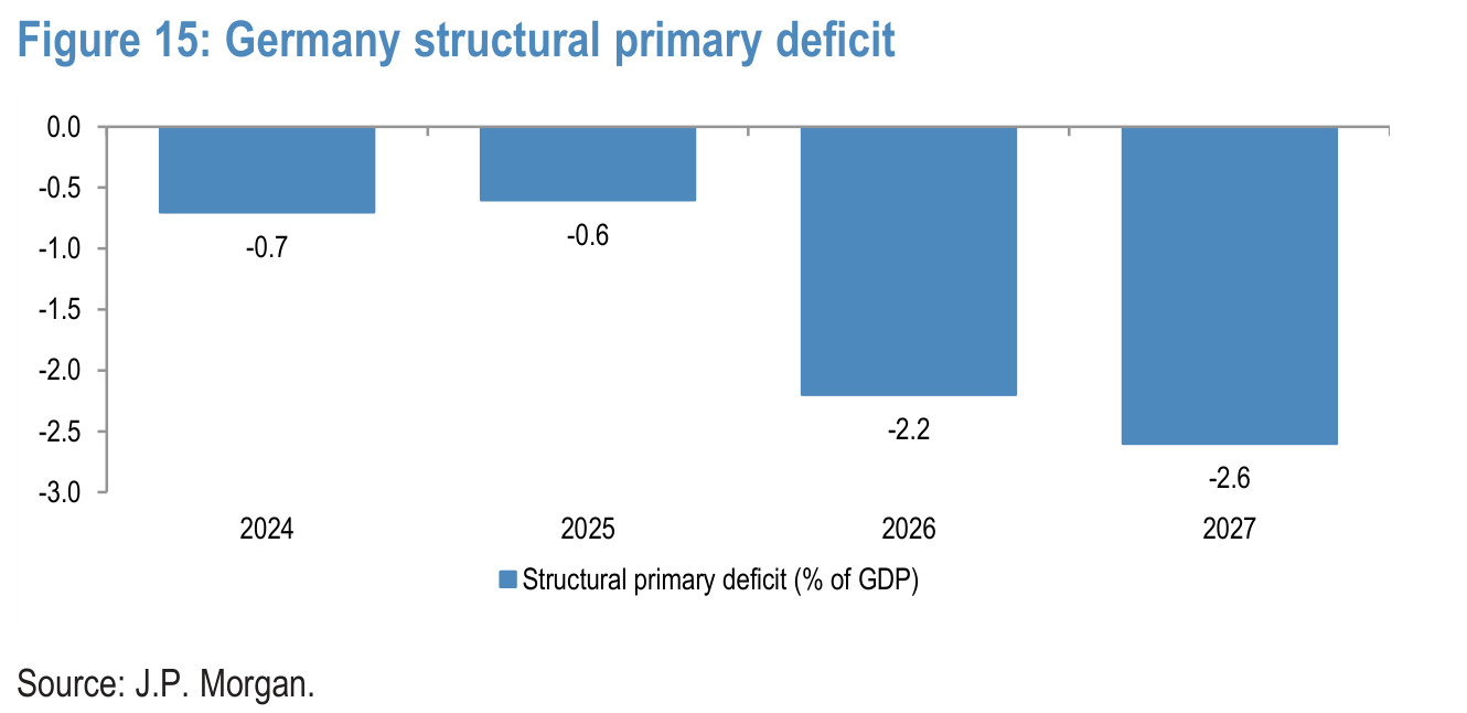 Figure 15. Germany structural primary deficit
