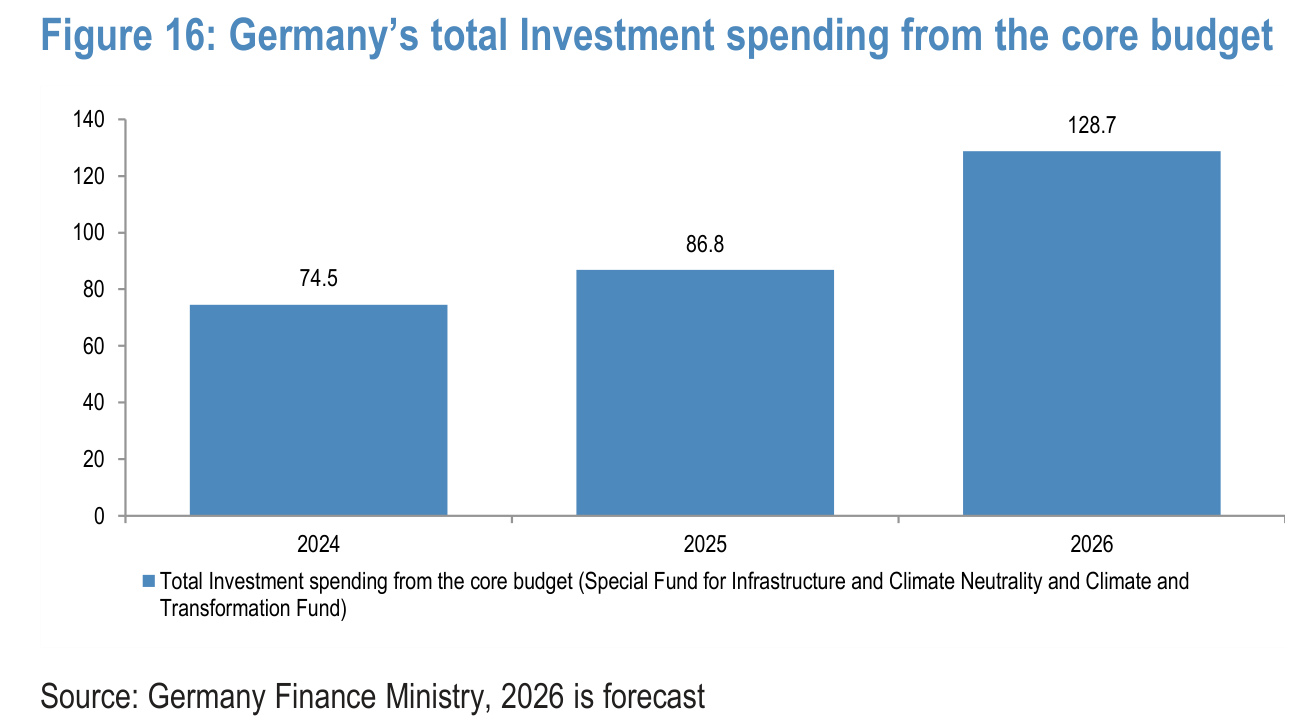 Figure 16. Germany’s total Investment spending from the core budget