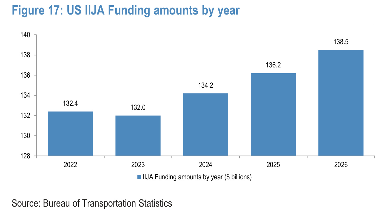 Figure 17. US IIJA Funding amounts by year