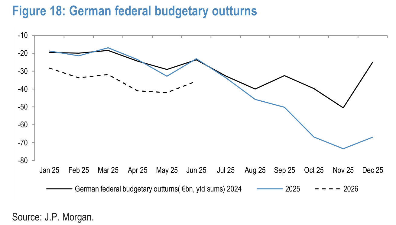 Figure 18. German federal budgetary outturns