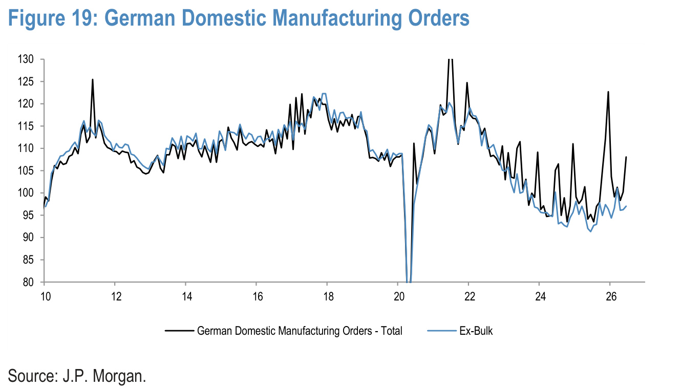 Figure 19. German Domestic Manufacturing Orders