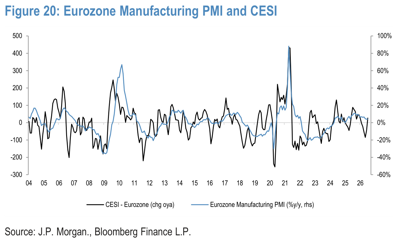 Figure 20. Eurozone Manufacturing PMI and CESI