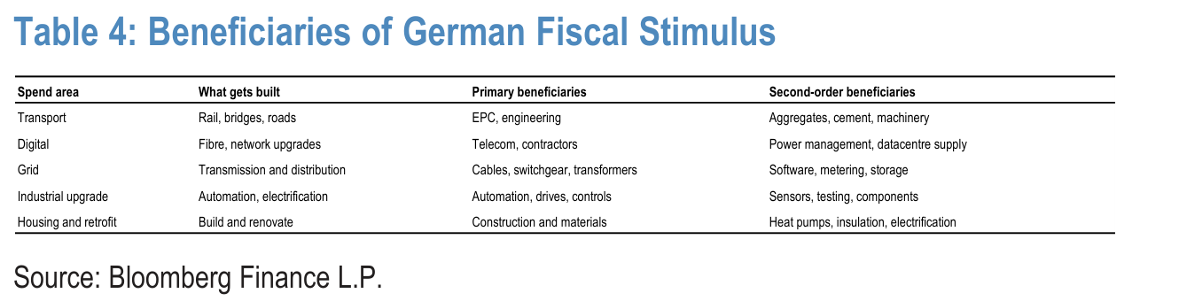 Table 4. Beneficiaries of German Fiscal Stimulus