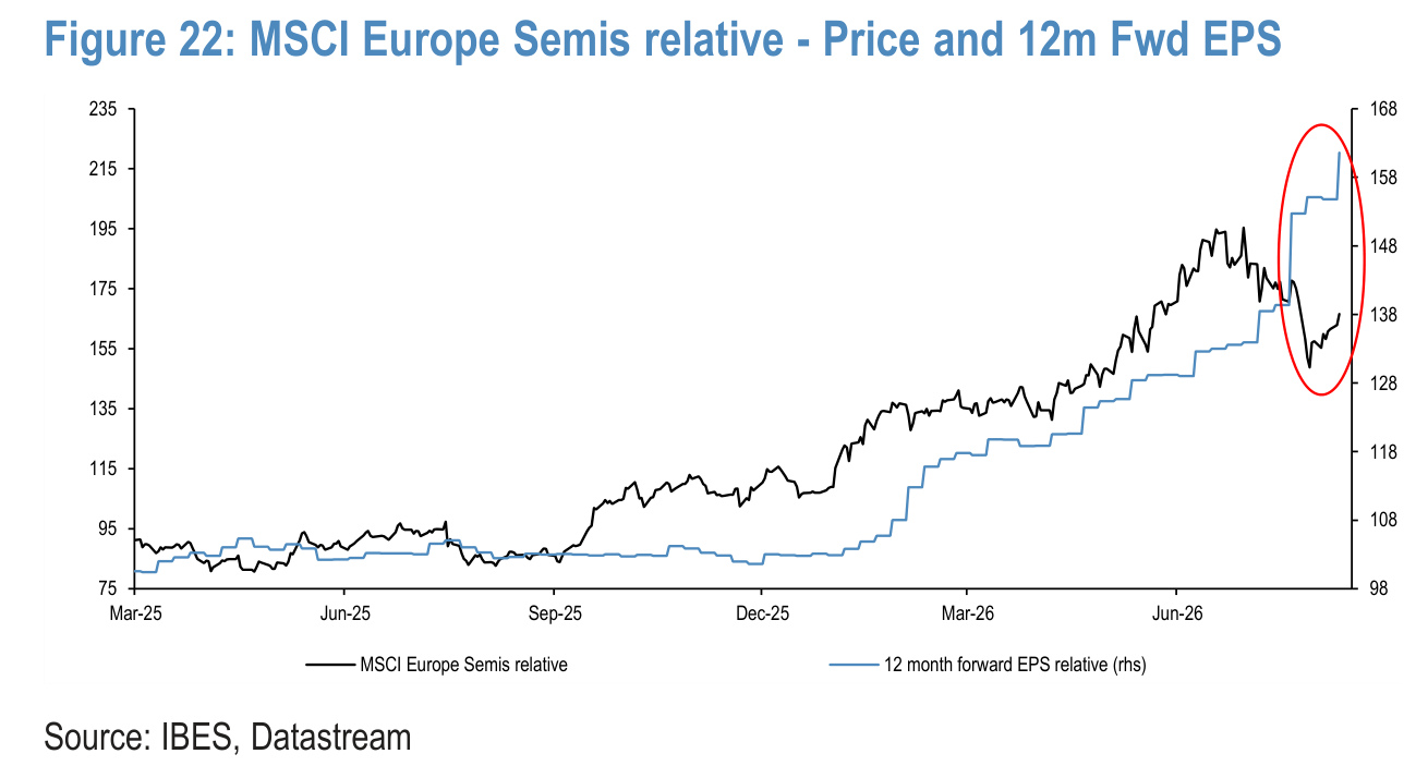 Figure 22. MSCI Europe Semis relative - Price and 12m Fwd EPS