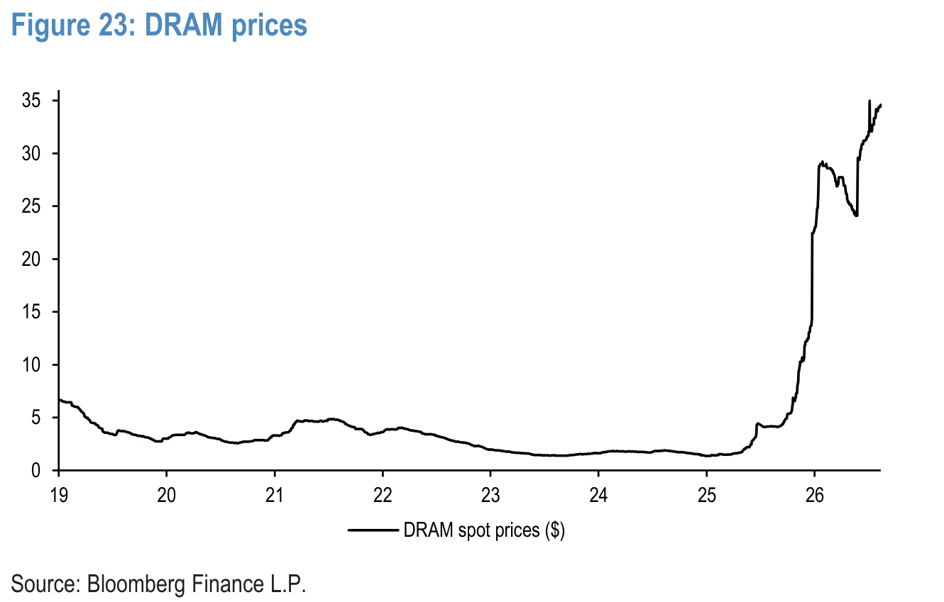 Figure 23. DRAM prices