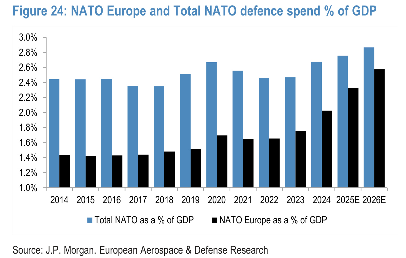 Figure 24. NATO Europe and Total NATO defence spend % of GDP