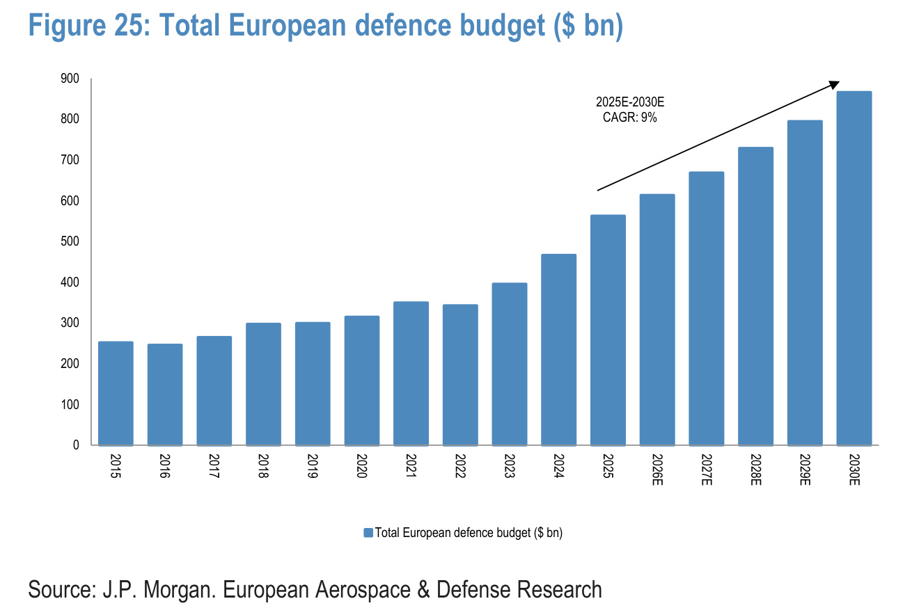 Figure 25. Total European defence budget ($ bn)