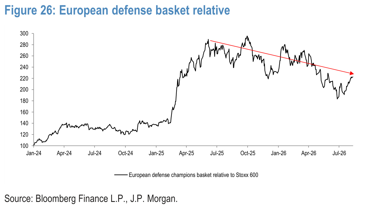 Figure 26. European defense basket relative