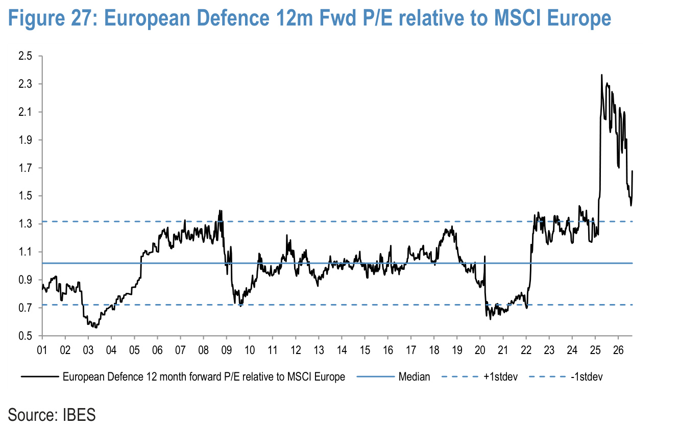 Figure 27. European Defence 12m Fwd P/E relative to MSCI Europe