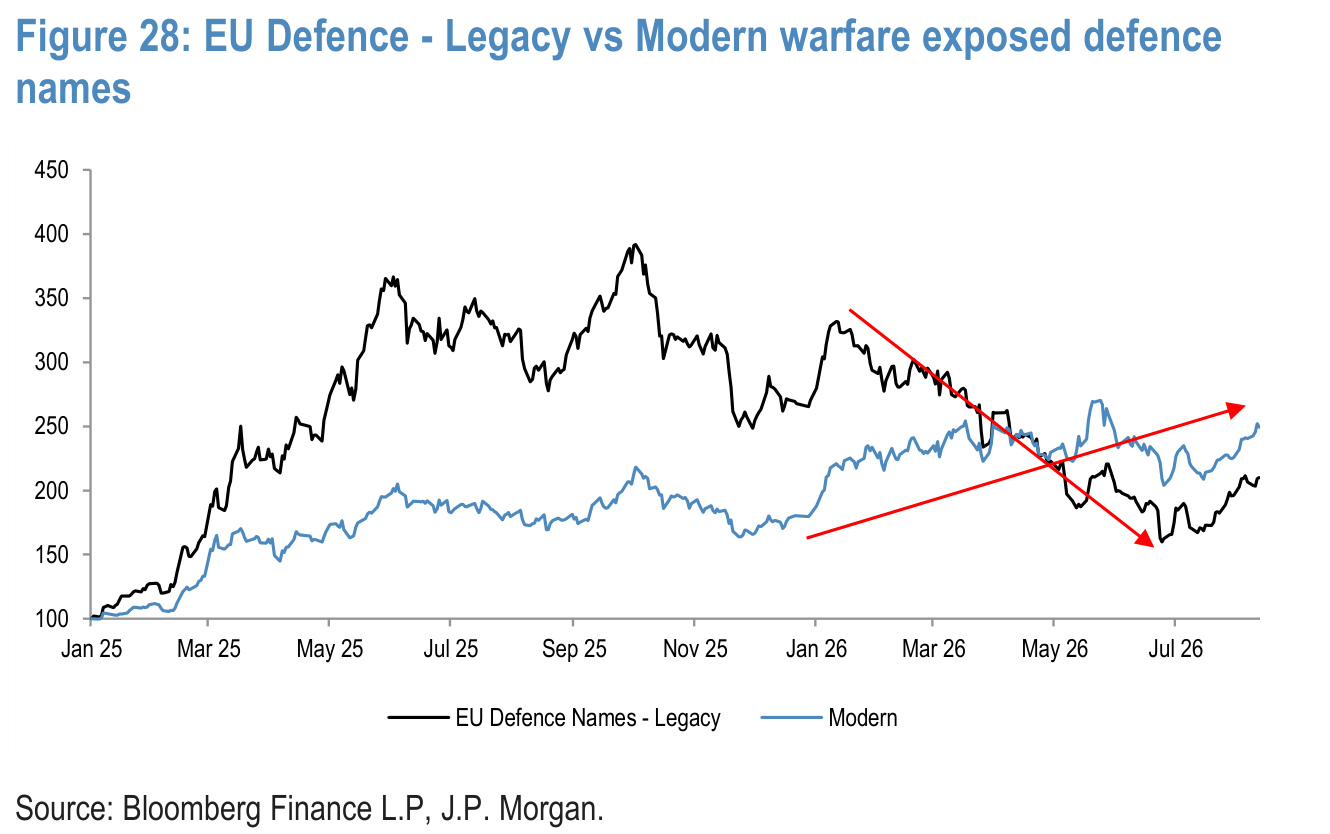Figure 28. EU Defence - Legacy vs Modern warfare exposed defence names