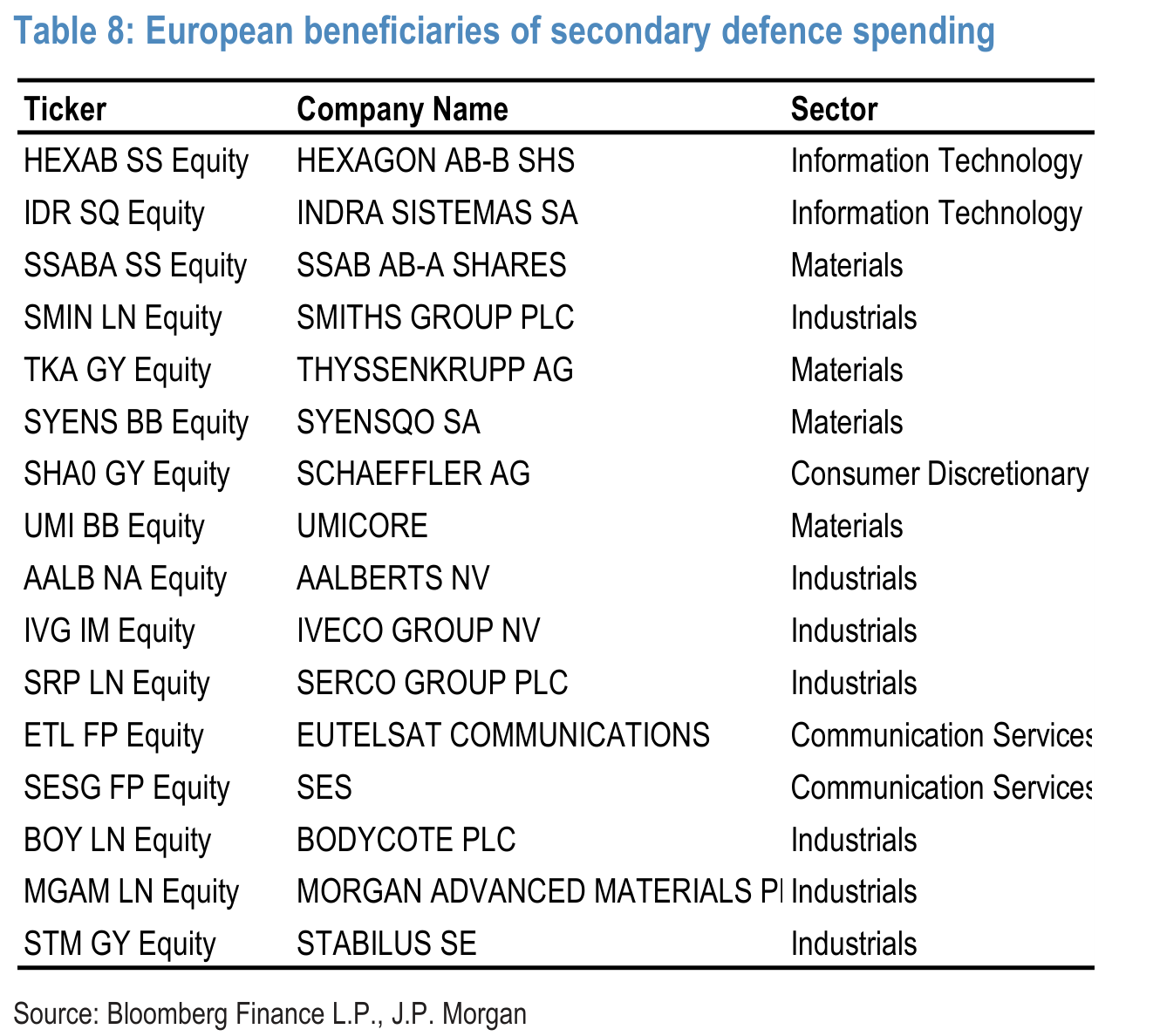 Table 8. European beneficiaries of secondary defence spending