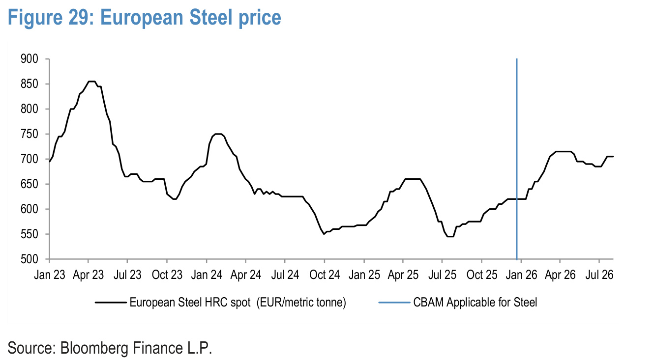 Figure 29. European Steel price
