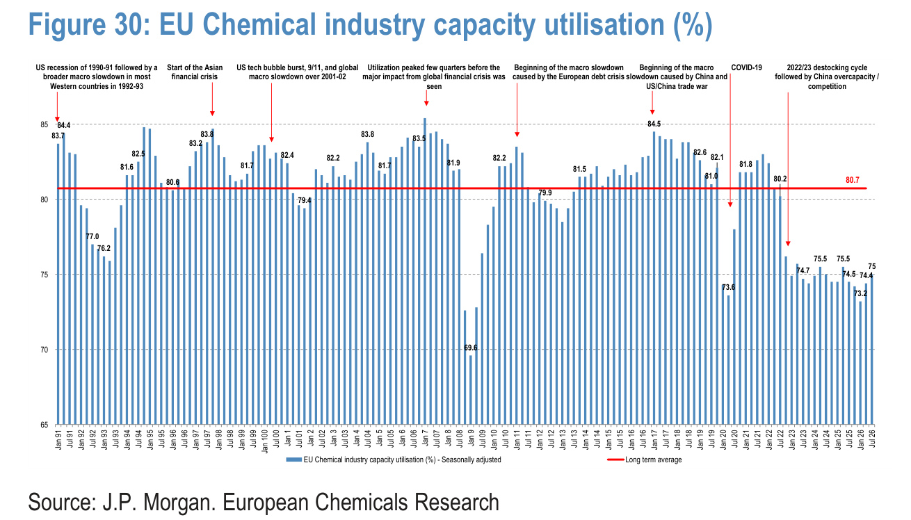 Figure 30. EU Chemical industry capacity utilisation (%)