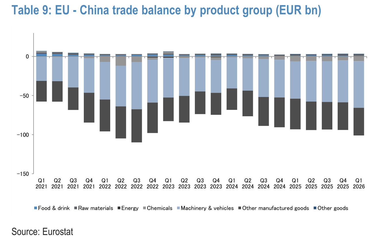 Table 9. EU - China trade balance by product group (EUR bn)