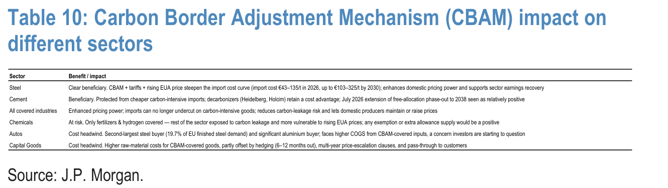 Table 10. Carbon Border Adjustment Mechanism (CBAM) impact on