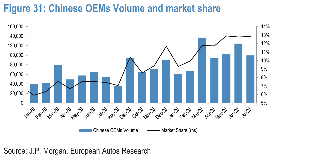 Figure 31. Chinese OEMs Volume and market share