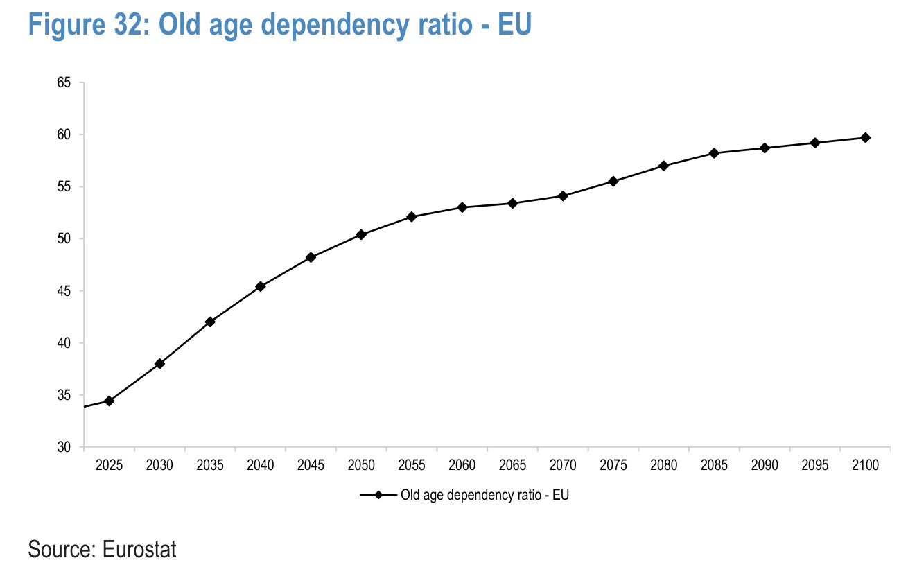 Figure 32. Old age dependency ratio - EU