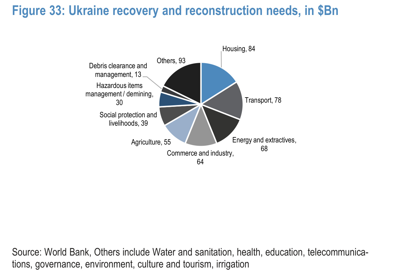 Figure 33. Ukraine recovery and reconstruction needs, in $Bn