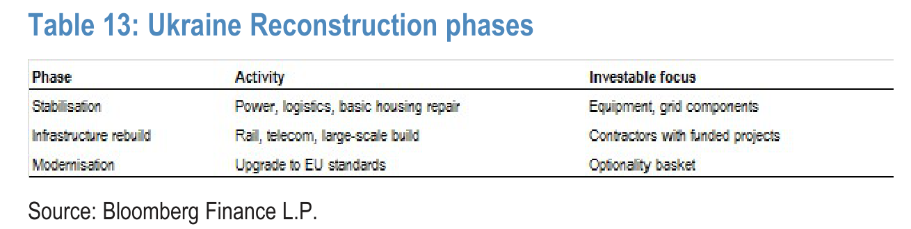 Table 13. Ukraine Reconstruction phases