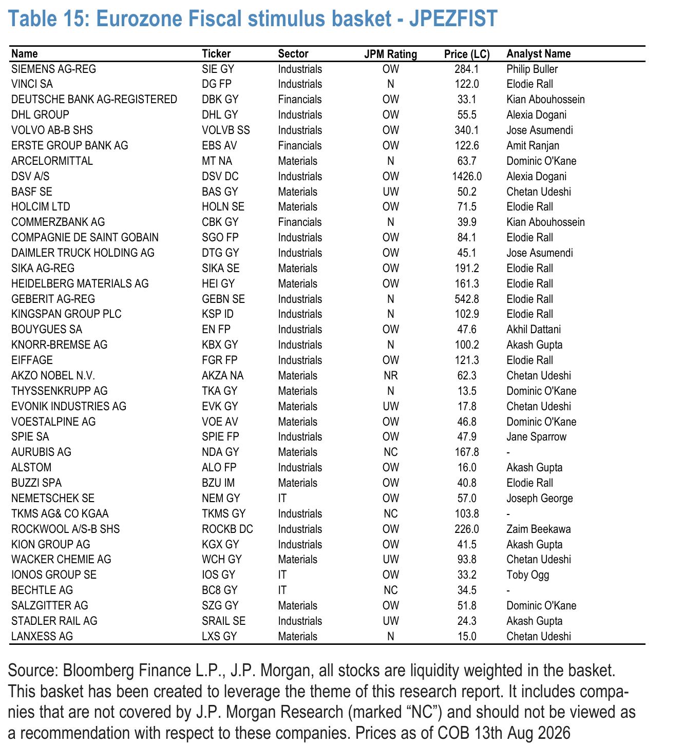 Table 15. Eurozone Fiscal stimulus basket - JPEZFIST