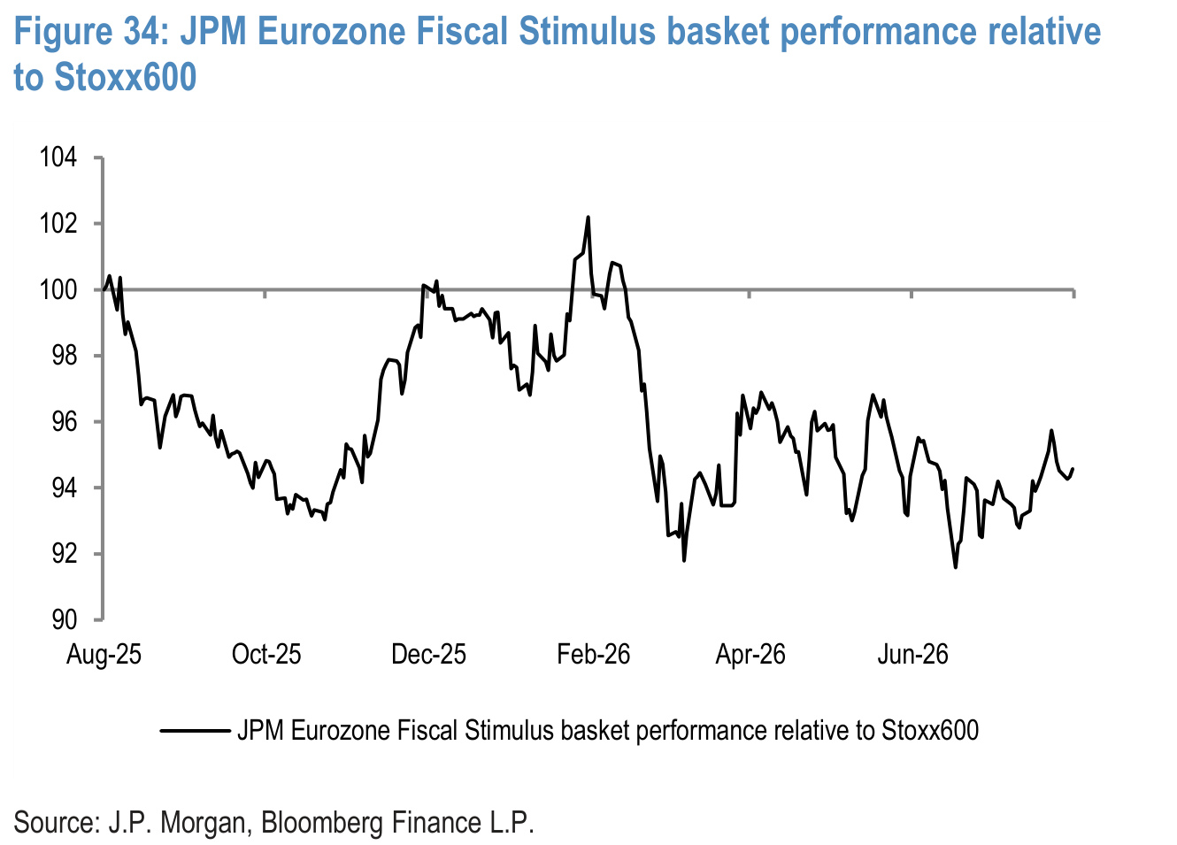 Figure 34. JPM Eurozone Fiscal Stimulus basket performance relative to Stoxx600