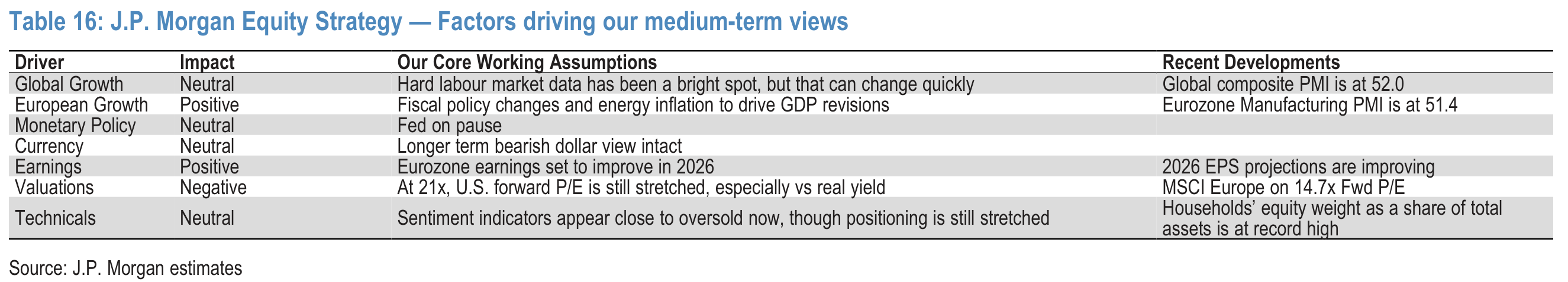 Table 16. J.P. Morgan Equity Strategy — Factors driving our medium-term views