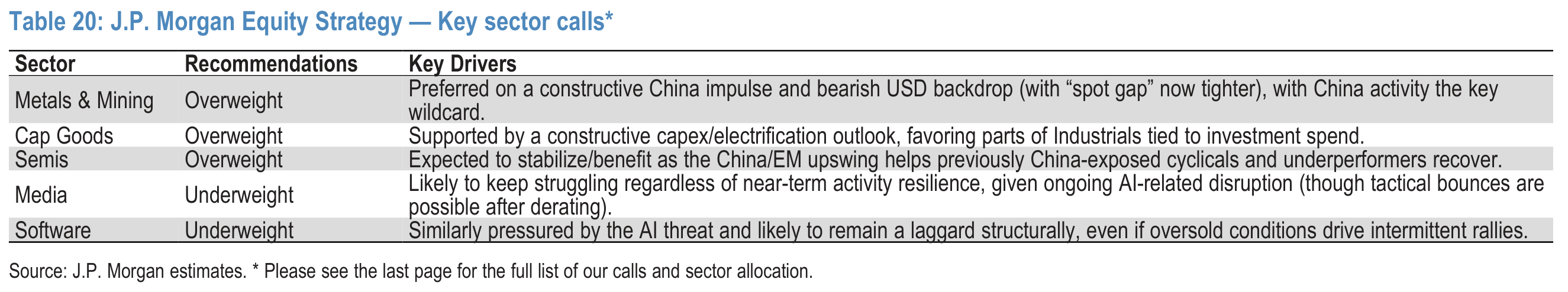 Table 20. J.P. Morgan Equity Strategy — Key sector calls*