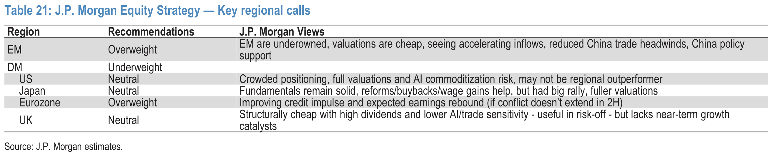 Table 21. J.P. Morgan Equity Strategy — Key regional calls