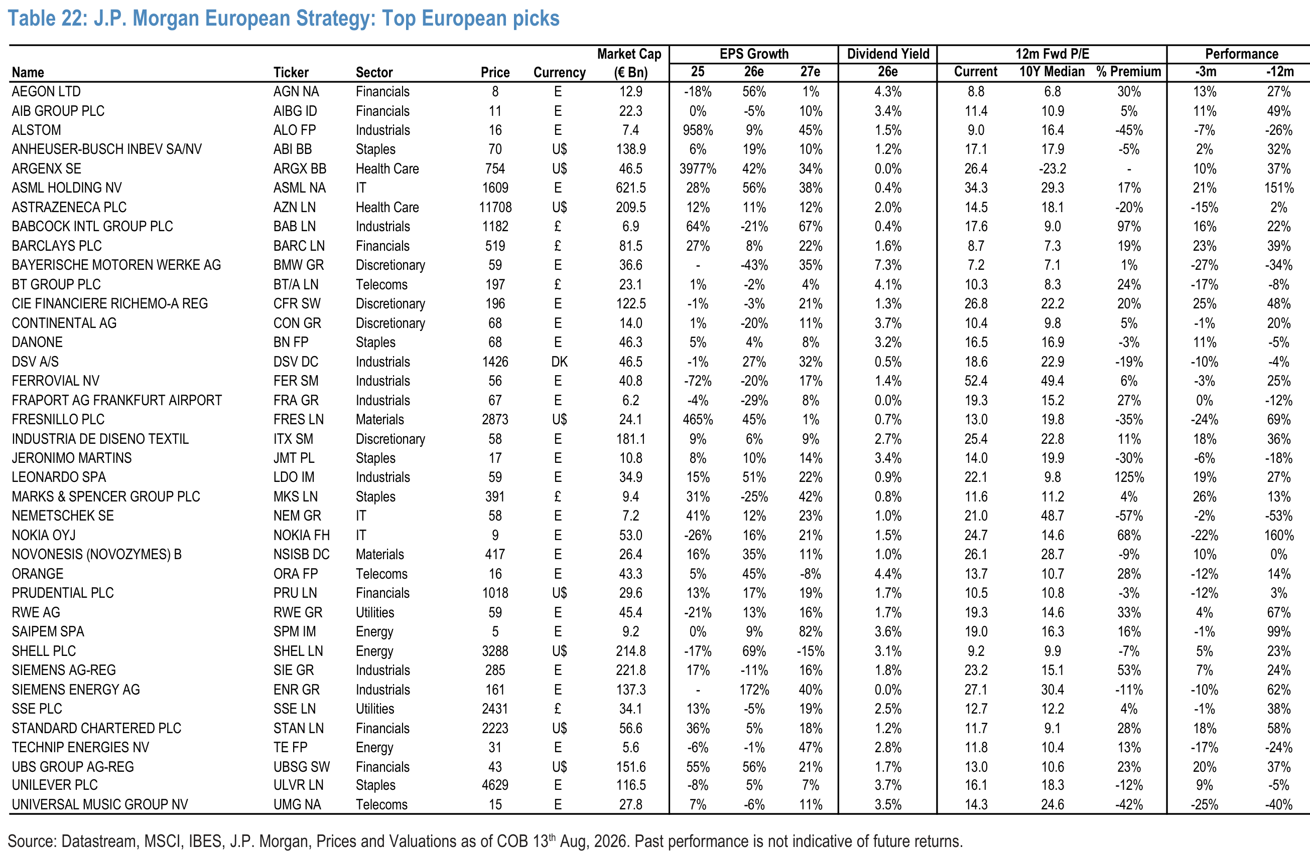 Table 22. J.P. Morgan European Strategy: Top European picks