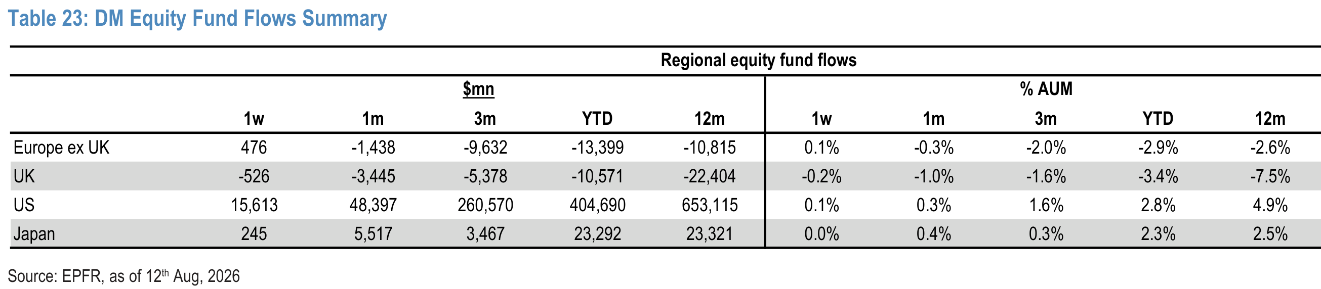 Table 23. DM Equity Fund Flows Summary