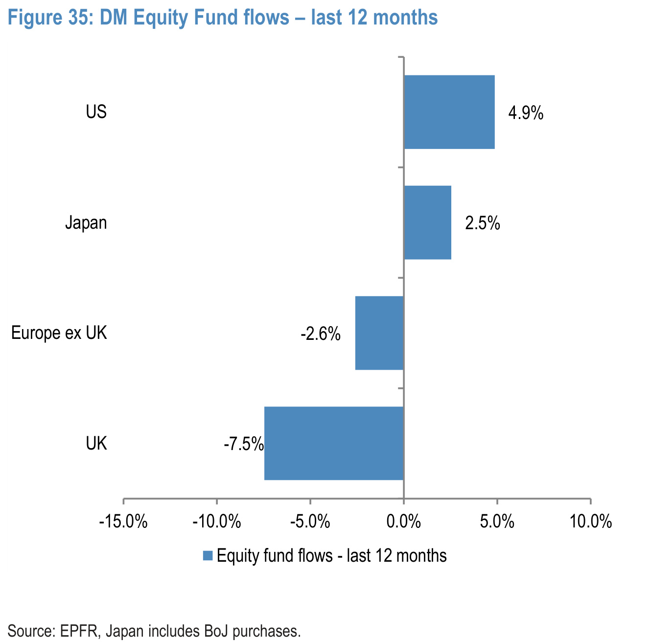Figure 35. DM Equity Fund flows – last 12 months