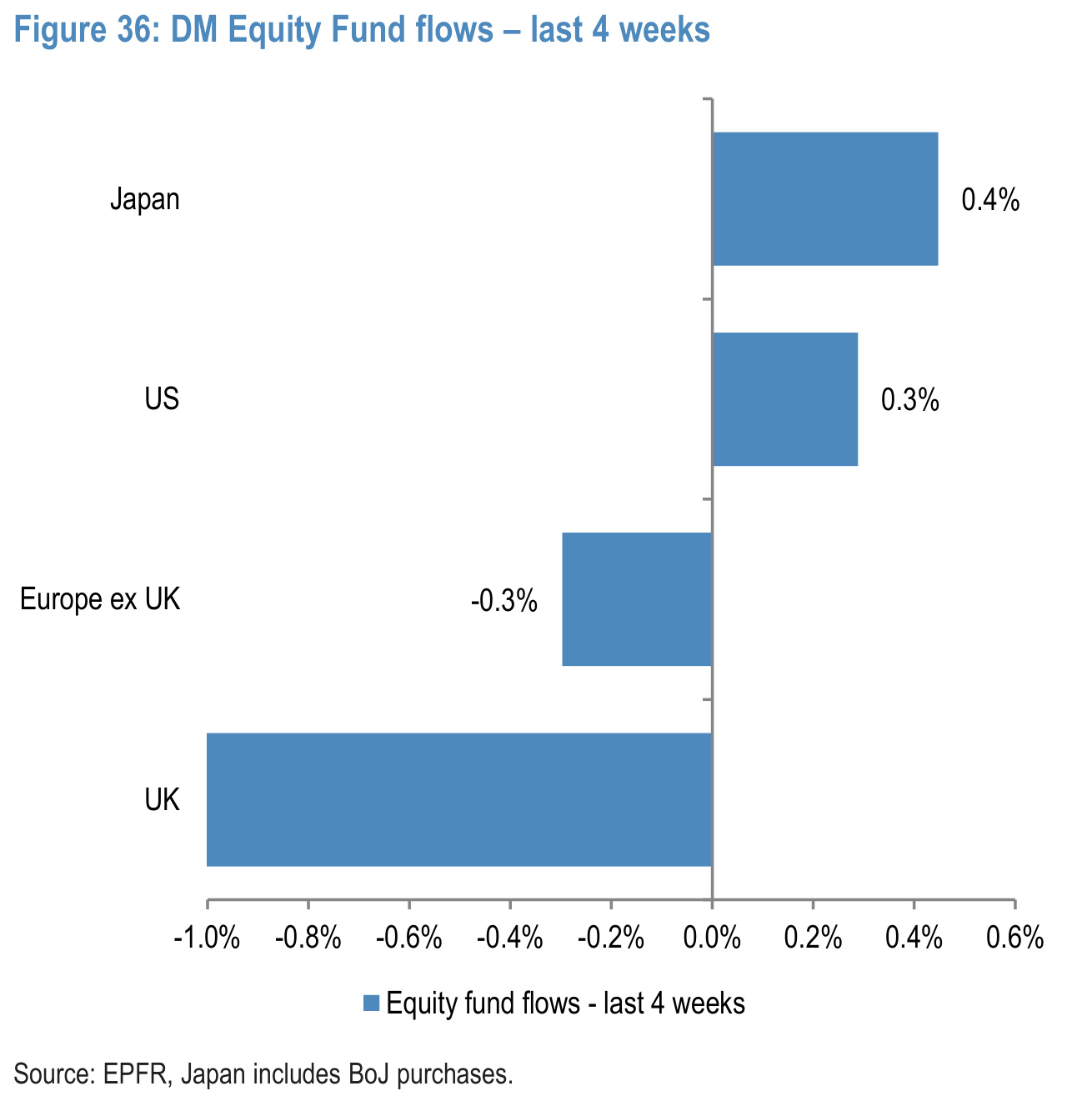Figure 36. DM Equity Fund flows – last 4 weeks