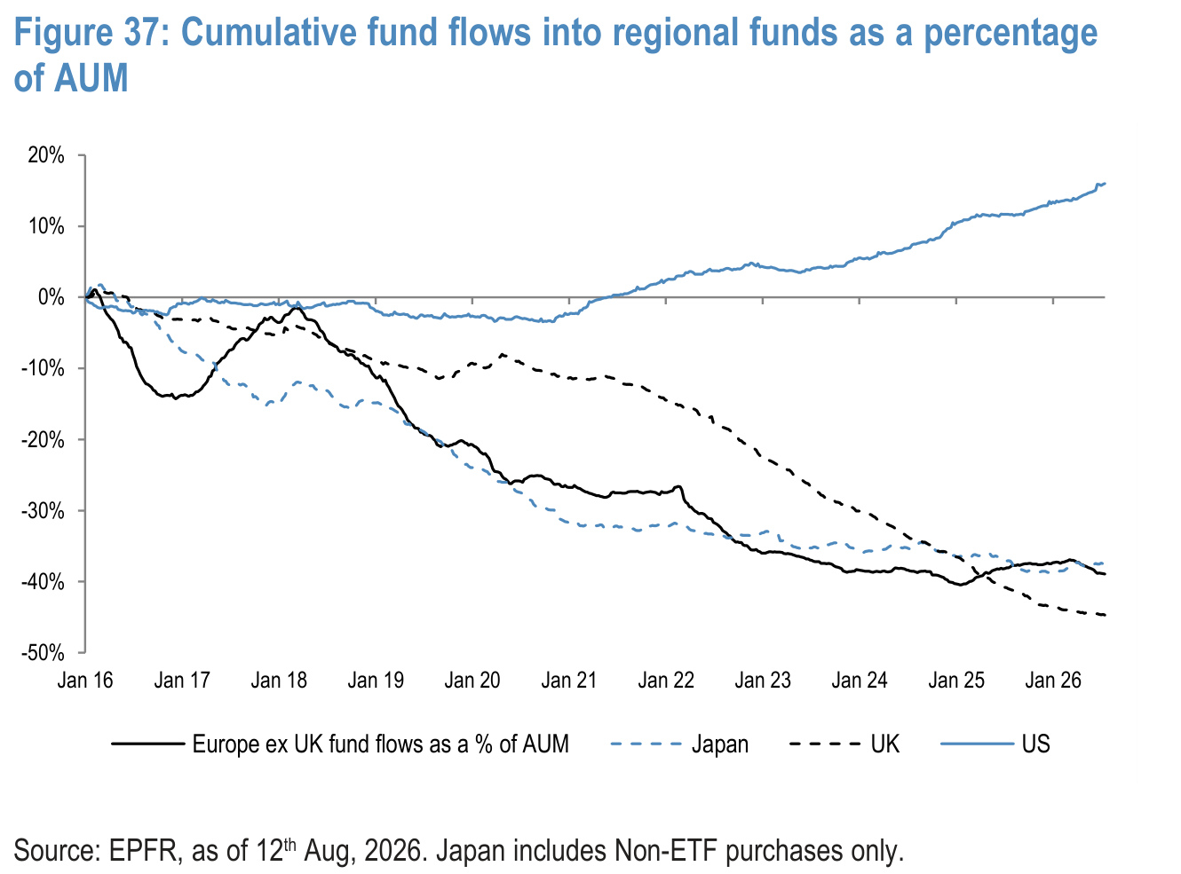 Figure 37. Cumulative fund flows into regional funds as a percentage