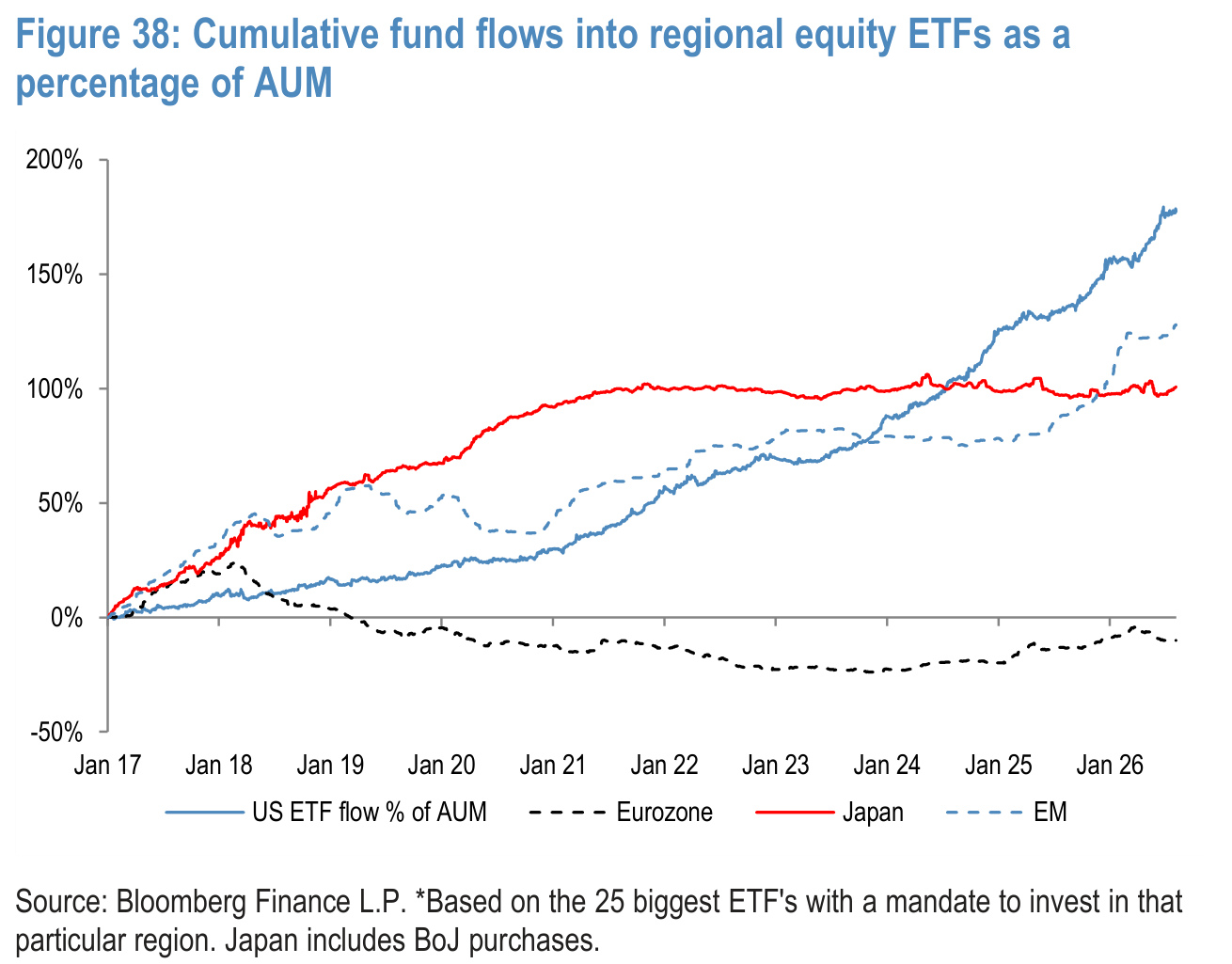 Figure 38. Cumulative fund flows into regional equity ETFs as a