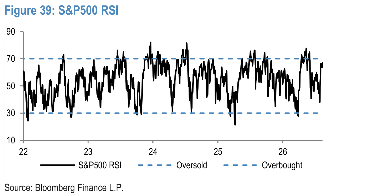 Figure 39. S&P500 RSI
